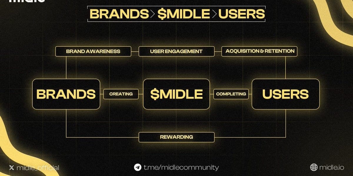 Midle.io: The Web3 Ecosystem Bridge and Task-to-Earn Platform Post image